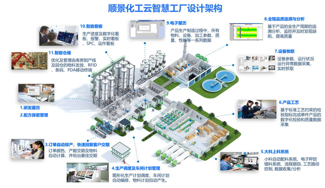 乐竞电子-乐竞电子(中国)有限公司官网化工云智慧工厂设计架构